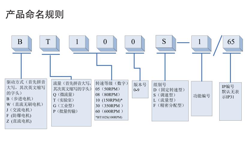 雷弗流量型智能蠕動(dòng)泵BT100L,電子天平_紅外光譜儀_實(shí)驗(yàn)室分析儀器_長(zhǎng)沙創(chuàng)航科學(xué)儀器有限公司