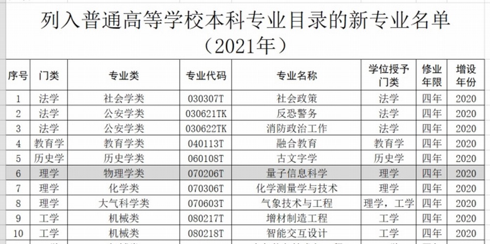 教育部公布的2020年度普通高等學(xué)校本科專業(yè)備案和審批結(jié)果.jpg 教育部公布的2020年度普通高等學(xué)校本科專業(yè)備案和審批結(jié)果.jpg