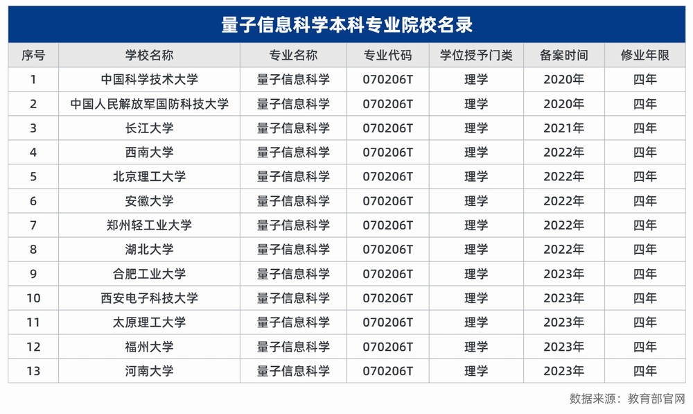 量子信息科學(xué)本科專業(yè)院校名錄.jpg 量子信息科學(xué)本科專業(yè)院校名錄.jpg